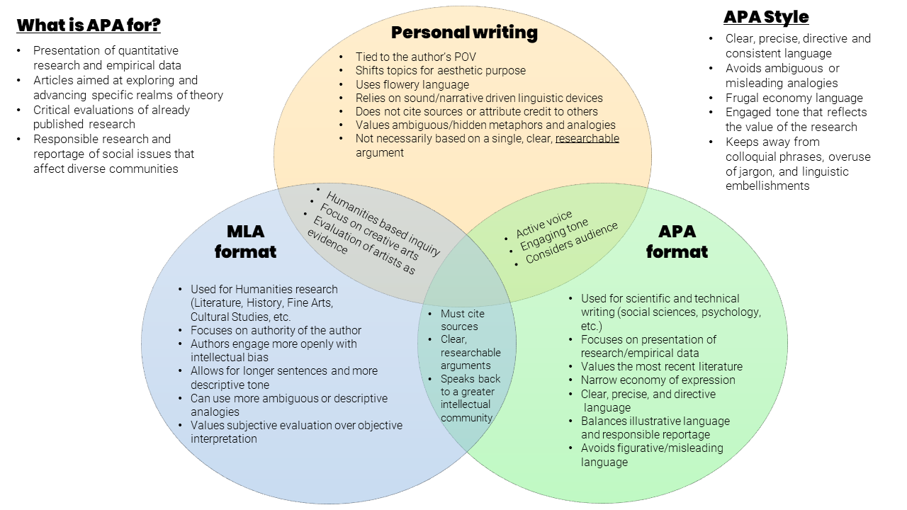 Venn diagram about APA