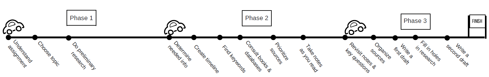Timeline of process